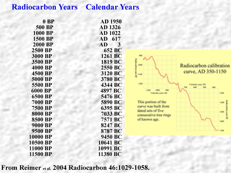 radiocarbon dating